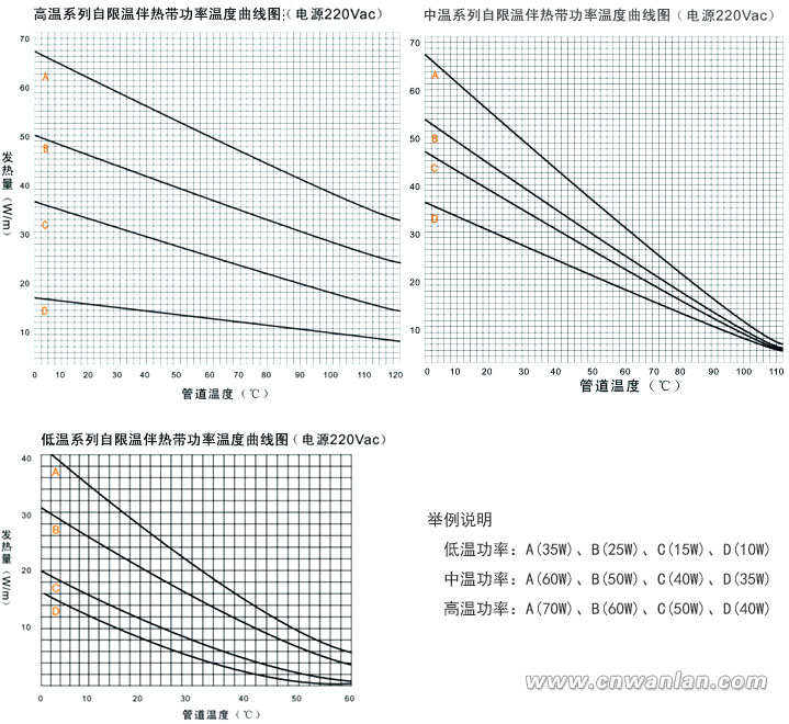 电伴热带功率温度曲线图