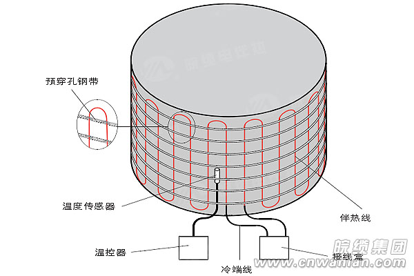 图4：罐体不锈钢钢带电伴热带固定装置