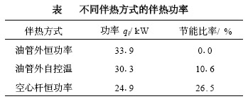 不同电伴热功率与节能率（表）